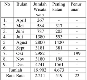 Tabel  1.Jumlah  wisatawan  Objek  Wisata  Kimal  Park  bulan  April  –  Desember  Tahun  2016  No  Bulan  Jumlah  Wisata wan  Peningkatan  Penurunan  1
