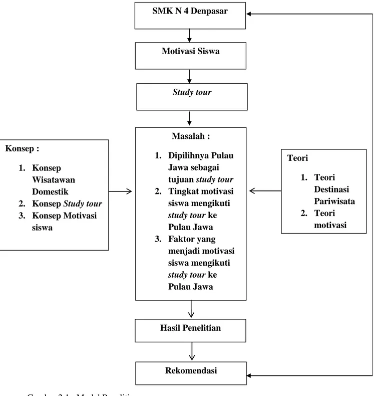 Gambar 2.1 : Model Penelitian