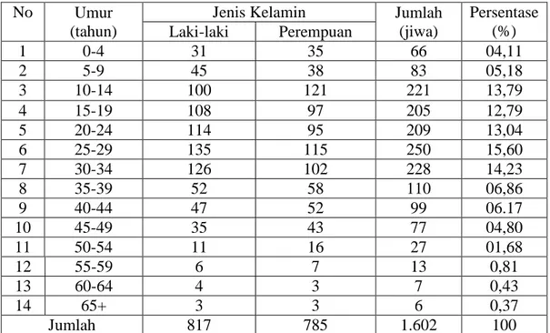 Tabel  10.  Komposisi  Penduduk  Menurut  Umur  dan  Jenis  Kelamin  di  Desa  Menanga Jaya Kecamatan Banjit Kabupaten Way Kanan Tahun 2013 