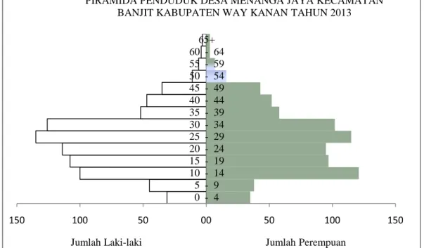 Gambar 7. Piramida Penduduk Desa Menanga Jaya Kecamatan Banjit Kabupaten  Way Kanan Tahun 2013 