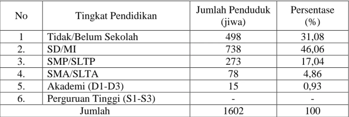 Tabel  11.  Komposisi  Penduduk  Menurut  Tingkat  Pendidikan  di  Desa  Menanga  Jaya Kecamatan Banjit Kabupaten Way Kanan Tahun 2013 