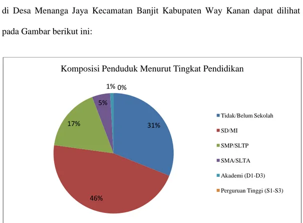 Gambar 8. Komposisi Penduduk Menurut Tingkat Pendidikan di Desa Menanga   Jaya Kecamatan Banjit Kabupaten Way Kanan Tahun 2013 