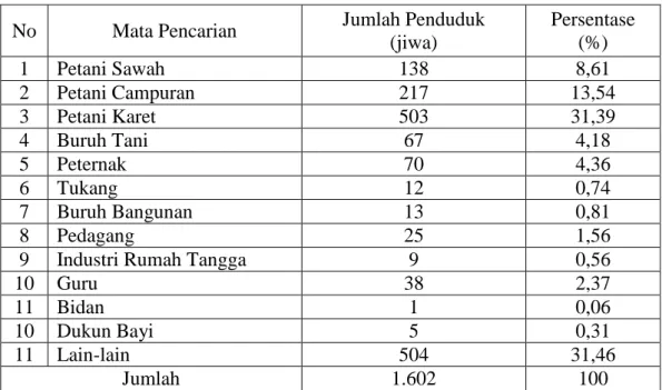 Tabel 12. Komposisi Penduduk Menurut Jenis Mata Pencarian Utama Di Desa  Menanga Jaya Kecamatan Banjit Kabupaten Way Kanan Tahun 2013 