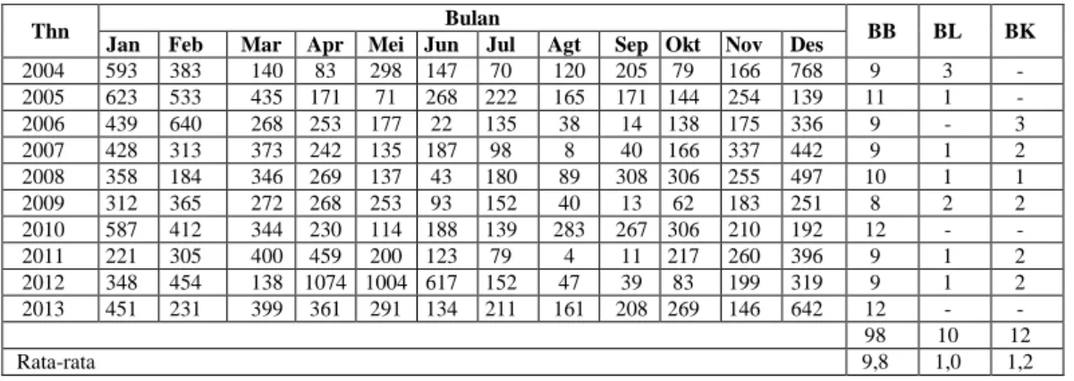 Tabel 8. Data Curah Hujan Kecamatan Banjit Tahun 2004 – 2013 