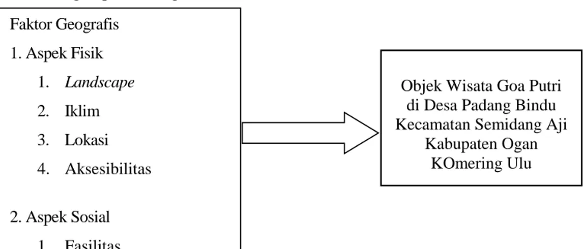 Gambar 2.  Bagan Kerangka Pikir Faktor Geografis 1. Aspek Fisik 1.  Landscape 2.  Iklim 3
