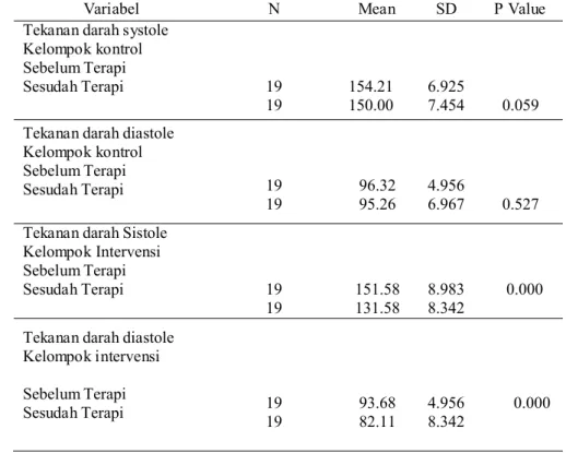 Table 2 Perbandingan Rata-Rata TekananDarahSebelum Dan Sesudah Perlakuan Pada Kelompok Control Dan  Kelompok Intervensi Terapi Healing Touch 