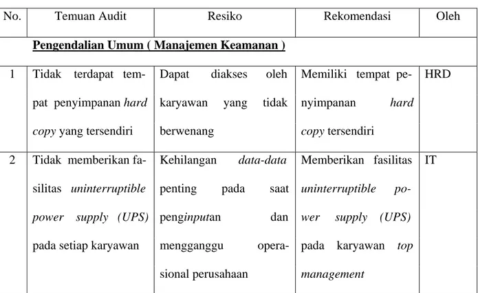 Tabel 4.7 Matrik Temuan Audit 