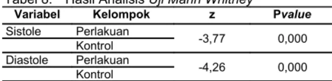 Tabel 8.  Hasil Analisis Uji Mann Whitney