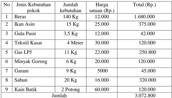 Tabel  1.  Kebutuhan  Pokok  Minimum  Perkapita  Pertahun  Menurut  Totok  Mardikanto  No  Jenis Kebutuhan  pokok  Jumlah  kebutuhan  Harga  satuan (Rp.)  Total (Rp.)  1  Beras  140 Kg  12.000  1.680.000  2  Ikan Asin     15 Kg  25.000      375.000  3  Gul