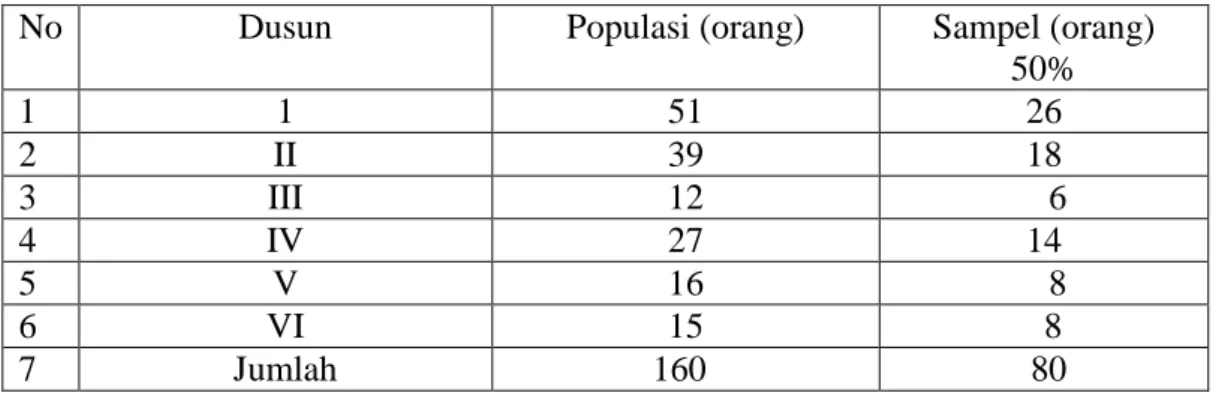 Tabel  2.  Populasi  dan  Sampel  Penelitian  di  Desa  Kembang  Tanjung  Kecamatan Abung Selatan Kabupaten Lampung Utara Tahun 2016 