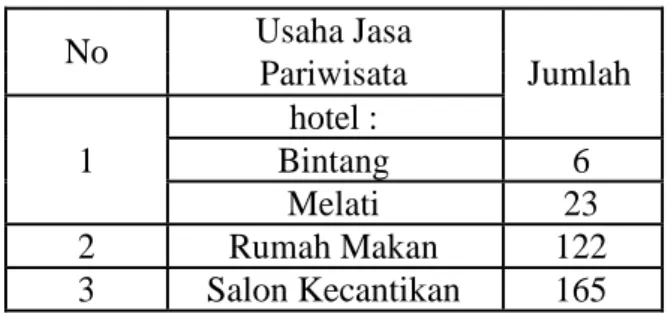 Tabel 1.4 berikut merupakan tabel Jumlah Hotel, Rumah Makan,  dan Salon  Kecantikan di Kota Tegal 