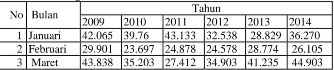 Tabel 1.1 berikut merupakan tabel jumlah pengunjung obyek wisata di  Kota Tegal pada Tahun 2009-2013 sebagai perbandingan jumlah pengunjung  obyek wisata di Kota Tegal
