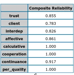 Tabel 4  Composite Reliability     Composite Reliability  trust  0.855  client  0.783  interdep  0.826  affective  0.861  calculative  1.000  cooperation  1.000  continuance  0.917  per_quality  1.000  Tabel 5  Discriminant Validity 
