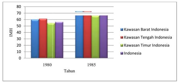 Gambar 1.1 Nilai IMH Antar Kawasan di Indonesia Tahun 1980 dan 1985 Kesenjangan  ekonomi  di  Ind