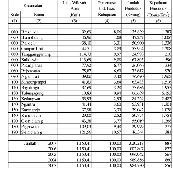 Tabel 3. Penduduk menurut  Kecamatan di Kabupaten Tulungagung, 2007 