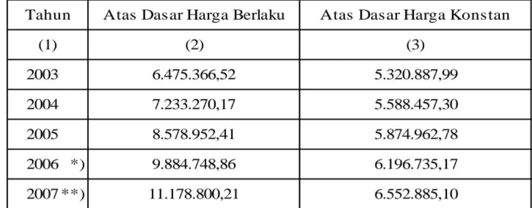 Tabel 4.  PDRB Atas Dasar Harga Berlaku dan Atas Dasar Harga Konstan,    2003– 2007  (Juta Rupiah) 