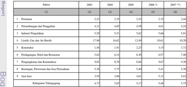 Tabel  6.  Pertumbuhan Ekonomi Menurut Sektor, 2003 – 2007 (Persen) 