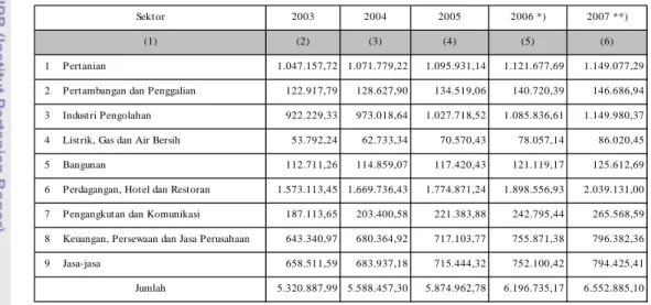 Tabel 7  PDRB Atas Dasar Harga Konstan  2000 menurut Sektoral,               2003 - 2007 (Juta Rupiah) 