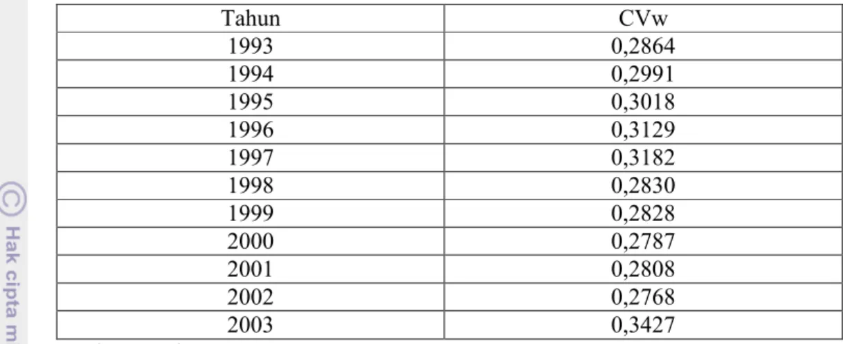 Tabel 2.1 Indeks Ketimpangan Pendapatan di Provinsi Jawa Tengah Tahun 1993-            2003 Tahun CVw 1993 0,2864 1994 0,2991 1995 0,3018 1996 0,3129 1997 0,3182 1998 0,2830 1999 0,2828 2000 0,2787 2001 0,2808 2002 0,2768 2003 0,3427 Sumber: Supriyantoro, 