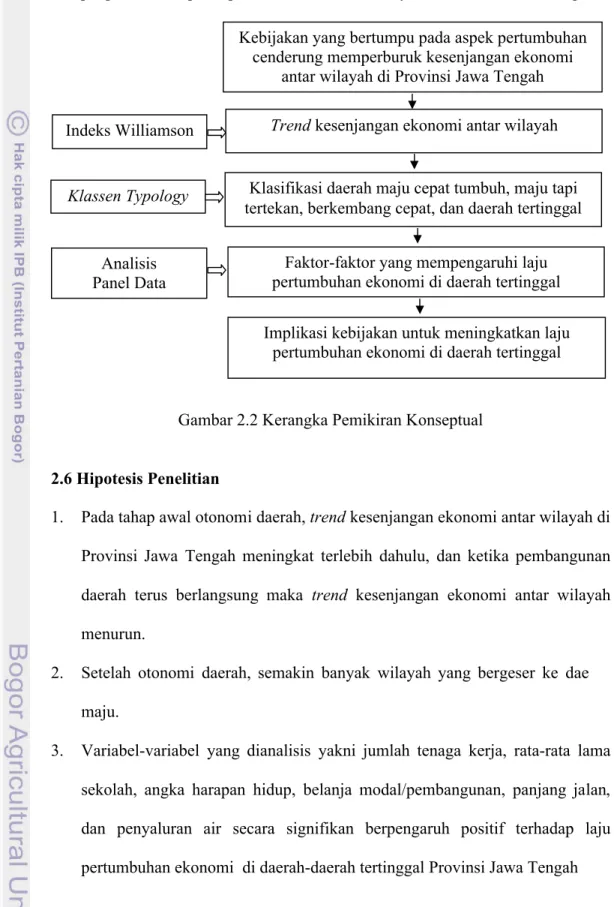 Gambar 2.2 Kerangka Pemikiran Konseptual