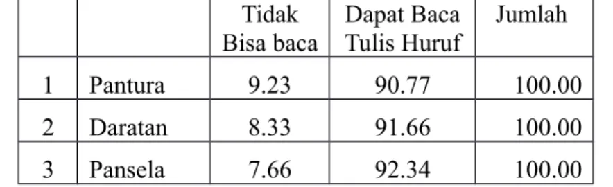 Tabel 2. Persentase Penduduk Usia 15 Tahun Ke Atas di JaTim Dirinci Menurut Kabupaten/Kota, dan Kemampuan Membaca dan Menulis, 2016
