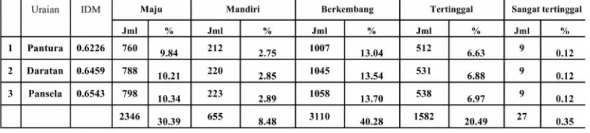 Tabel 5. Indeks Desa Membangun Jawa Timur 2015