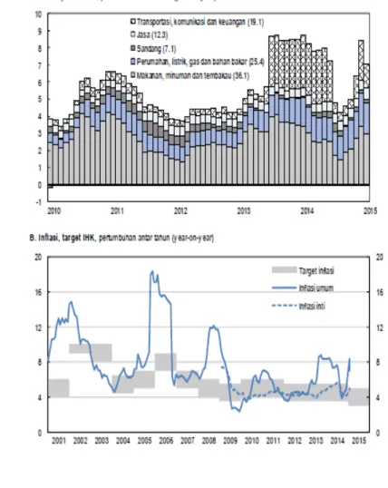 Gambar 1. Gambaran Faktor Inflasi dan Dekomposisi tahun 2001 -2015