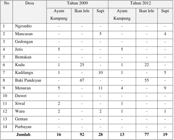Tabel 1.1. Jenis Usaha Penduduk di Kecamatan Baki Tahun 2009 dan Tahun 2012 