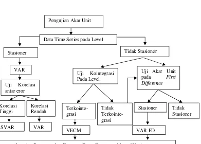 Gambar 5  Proses analisis VAR dan VECM 