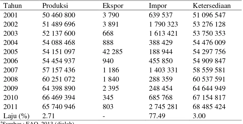 Tabel 3 Perkembangan Produksi, Ekspor, Impor, dan Ketersediaan Beras di Indonesia Tahun 2001-2011 (Ton) 