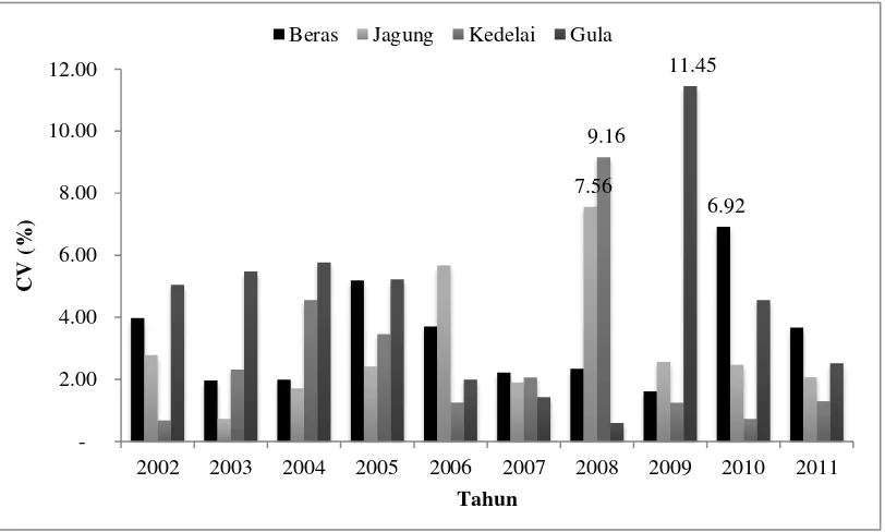 Gambar 6 Coefficient of Variance Komoditas Pangan Utama Indonesia Tahun 2002-2011 