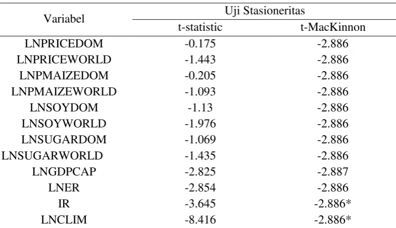 Tabel 14 Rangkuman Uji Stasioneritas pada First Difference 
