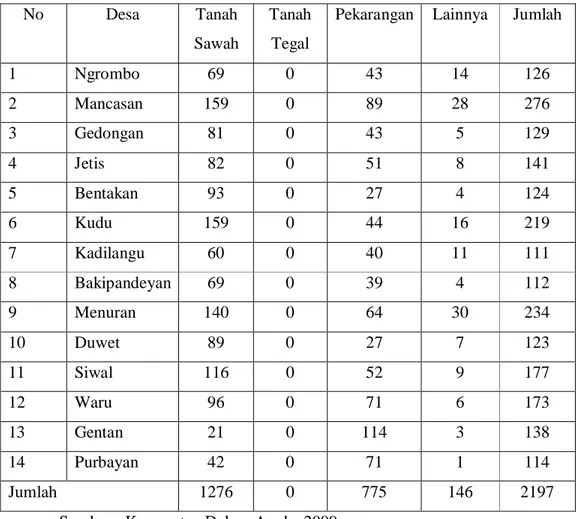 Tabel 1.1 Luas Menurut Jenis Penggunaan Tanah Kecamatan Baki Kabupaten Sukoharjo