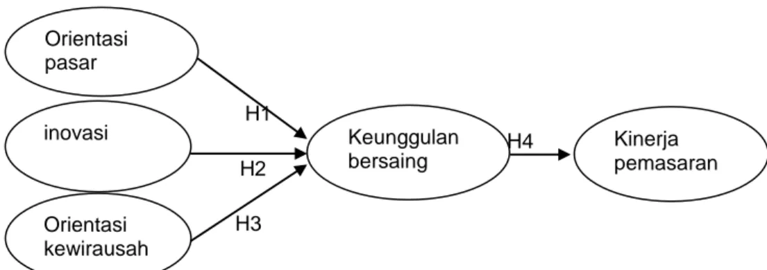 Gambar  2.1   Model  Pemikiran  Teoritis 