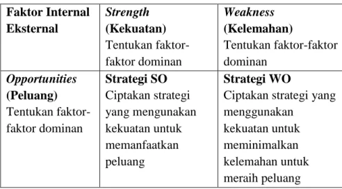 Tabel 1 Matrik SWOT  Faktor Internal   Eksternal   Strength  (Kekuatan)   Tentukan  faktor-faktor dominan   Weakness  (Kelemahan)   Tentukan faktor-faktor dominan   Opportunities  (Peluang)   Tentukan  faktor-faktor dominan   Strategi SO   Ciptakan strateg