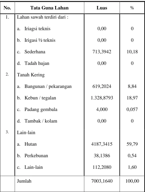 Tabel 4.1.1   Luas  Wilayah  Kecamatan  Tawangmangu  Menurut  Penggunaannya Tahun 2001 
