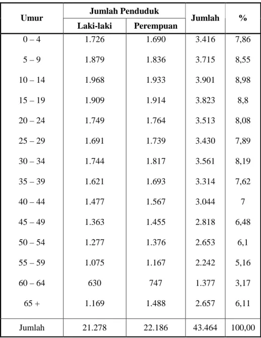 Tabel  4.2.2.  Jumlah  Penduduk  Menurut  Jenis  Kelamin  Dan    Kelompok  Umur Tahun 2001 