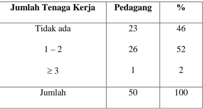 Tabel 5.3.3. Pendapatan Pedagang 
