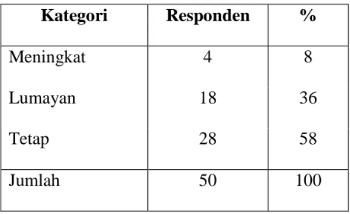 Tabel 5.4.1. Prospek Usaha Dalam 1 Tahun  Kategori  Responden  % 