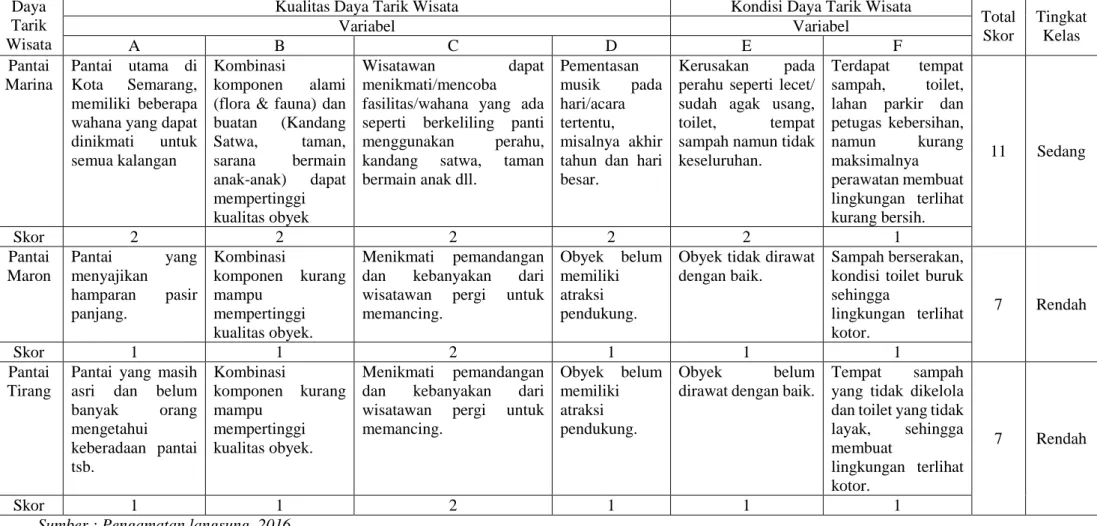 ANALISIS POTENSI DAN PENGEMBANGAN DAYA TARIK WISATA PANTAI DI KOTA ...