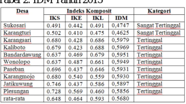 Tabel 2. IDM Tahun 2015 