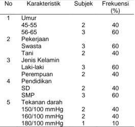 Tabel  4.1  Karakteristik  subjek  penelitian  berdasarkan  umur,  pekerjaan,  jenis kelamin, pendidikan, tekanan darah