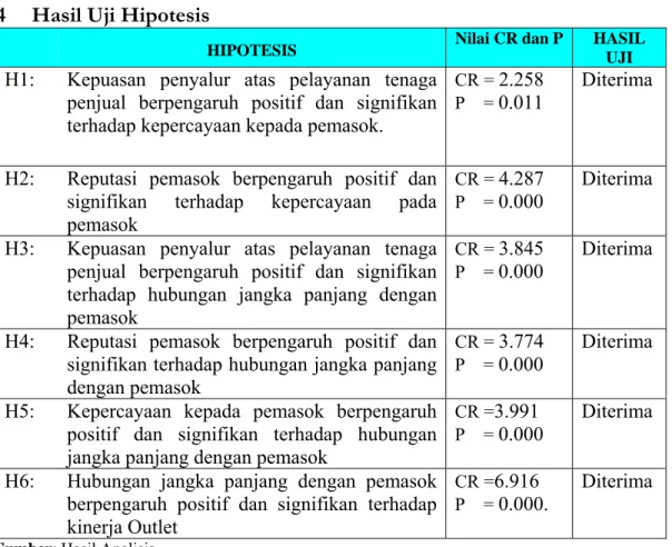 Tabel 4.17  4  Hasil Uji Hipotesis 