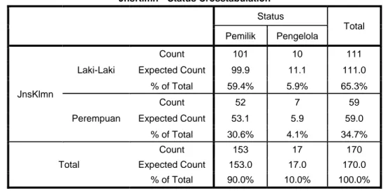 Tabel 4.1 tersebut dapat dilihat bahwa responden dengan jenis kelamin laki- laki-laki yang menjadi pemilik toko adalah 101 (59,4%) sedangkan yang hanya menjadi  pengelola adalah 10 (5,9%)