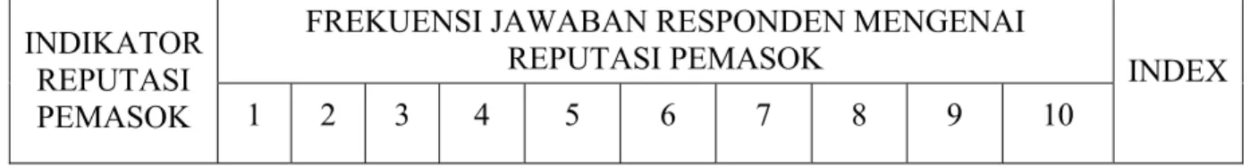 Tabel 4.4 Indeks Reputasi Pemasok  INDIKATOR 