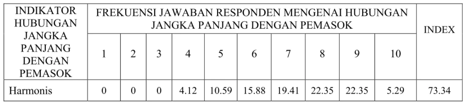 Tabel 4.6 Indeks Hubungan Jangka Panjang dengan Pemasok  INDIKATOR  HUBUNGAN  JANGKA  PANJANG  DENGAN  PEMASOK 