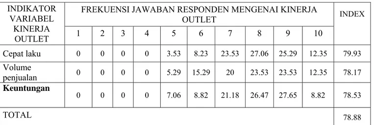 Tabel 4.7 Indeks Kinerja Outlet  INDIKATOR 