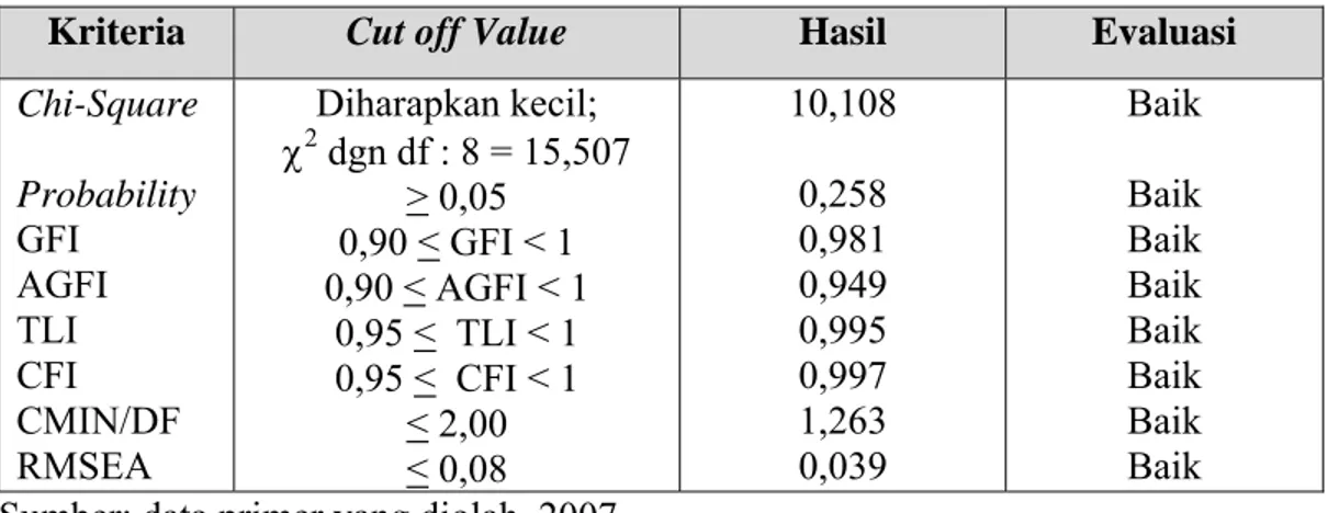 Tabel 4.8  2  Hasil Pengujian Kelayakan Model 