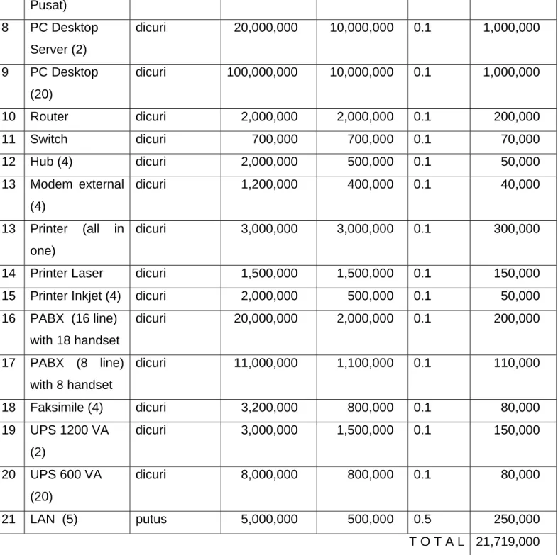 Tabel 2.4.  Daftar hasil analisa resiko kuantitatif 