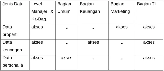Tabel 2.5.   Daftar akses yang diperbolehkan 